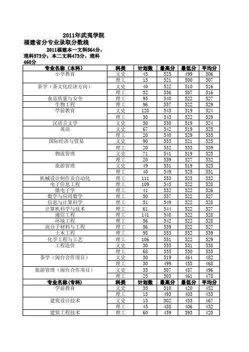 2011年武夷学院福建省分专业录取分数线