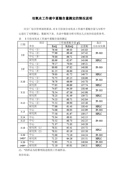 双氧水工作液蒽醌含量测定情况说明