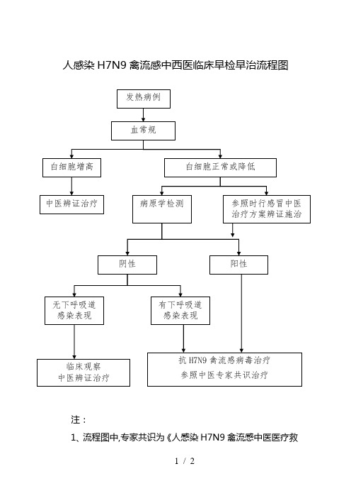 人感染H7N9禽流感中西医临床早检早治流程图