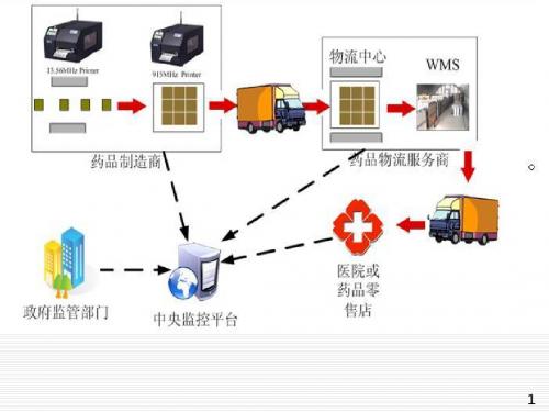 药品仓储与养护技术  主编宫淑秋  第一章_概述