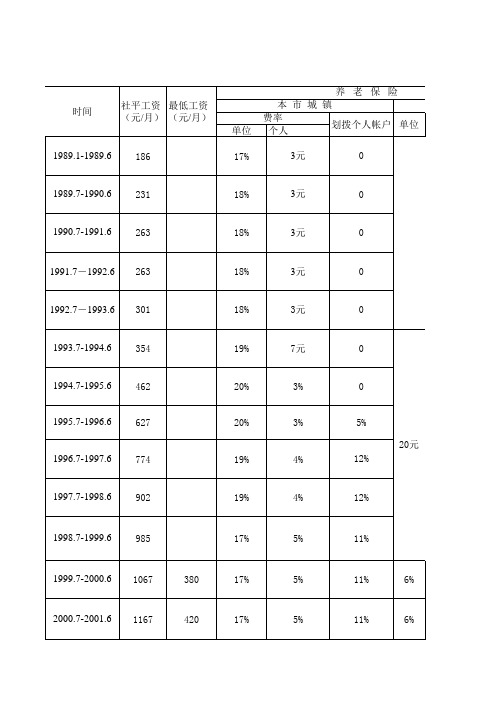 厦门市历年社会保险缴费参数基本情况表