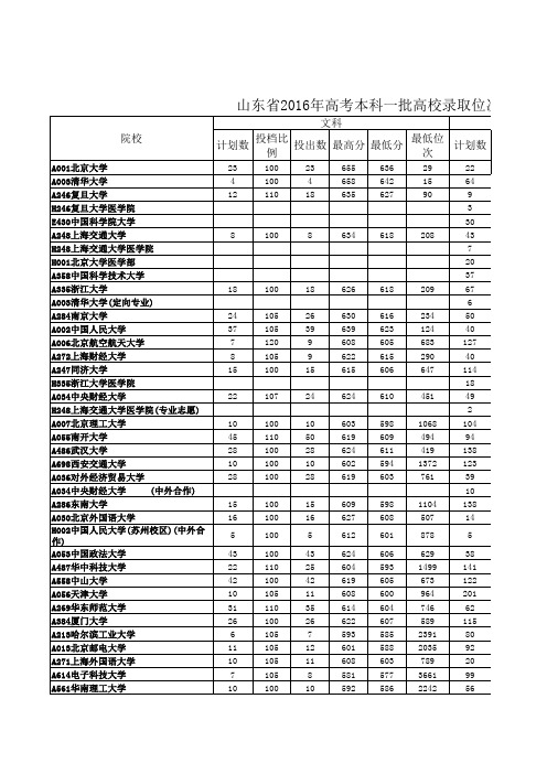 2016年山东省高考招生第一批次高校录取位次表