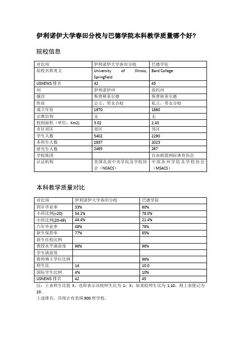 伊利诺伊大学春田分校与巴德学院本科教学质量对比