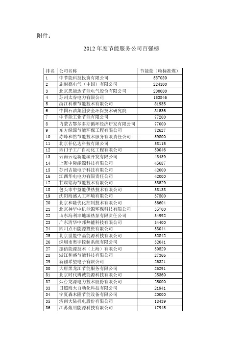 2012年节能服务公司百强榜榜单