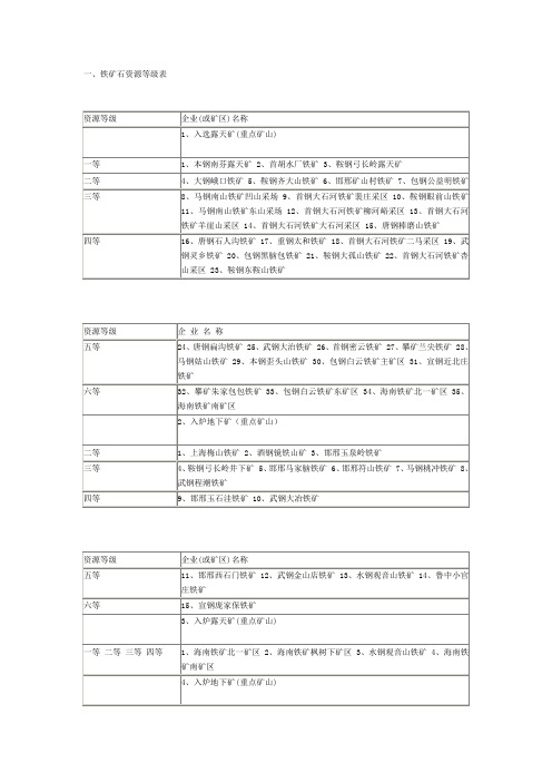 一、铁矿石资源等级表