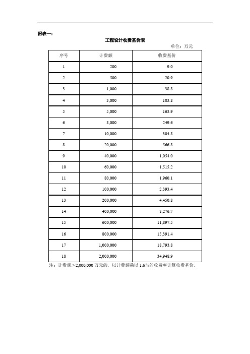0006工程设计费标准(粮食)