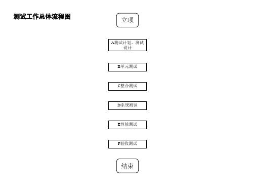 测试工作总体流程图