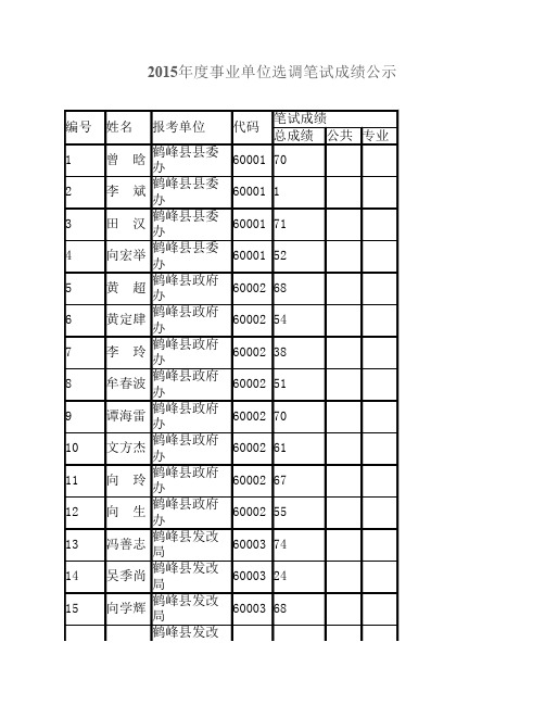 2015年度事业单位选调笔试成绩公示c