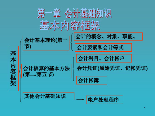 会计基础知识基本内容框架