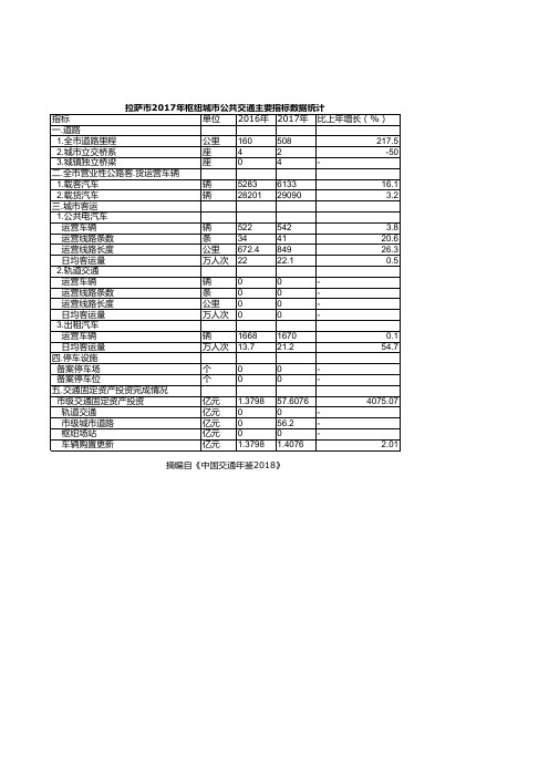 中国交通年鉴2018：拉萨市2017年枢纽城市公共交通主要指标数据统计