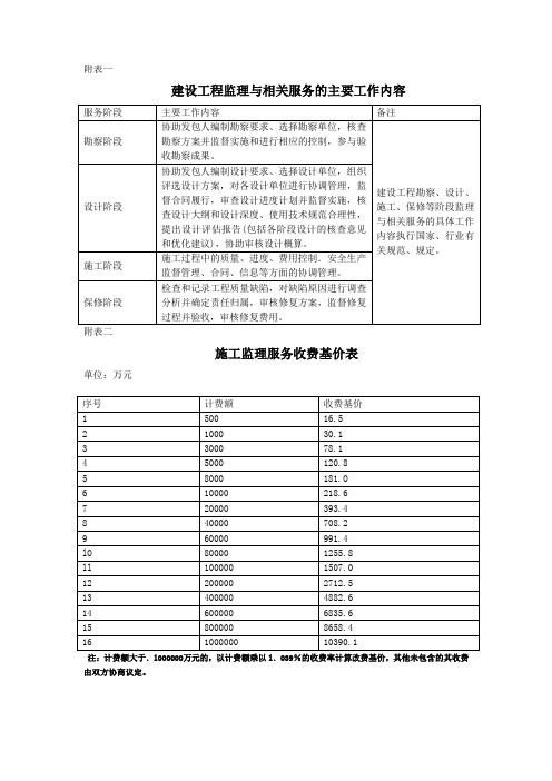 监理收费标准附表