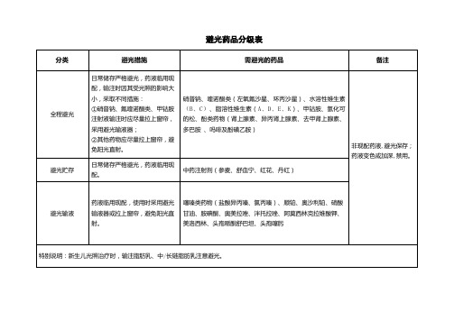 避光药品分级表