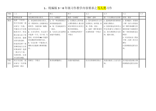 人教版三到六年级习作体系梳理表