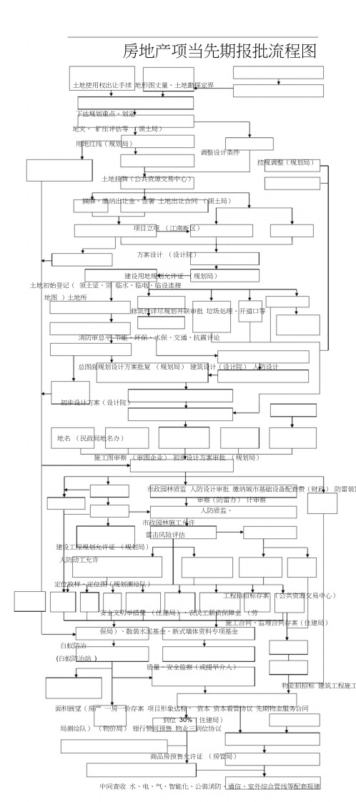 房地产项目前期流程大纲纲要大纲全图