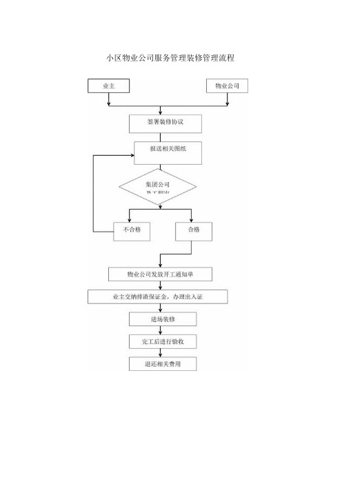 小区物业公司服务管理装修管理流程