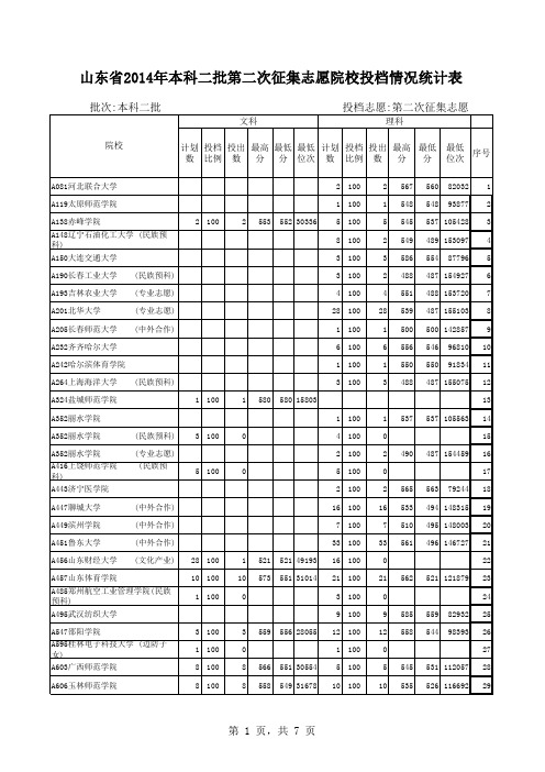 山东省2014年本科二批第二次征集志愿院校投档情况统计表