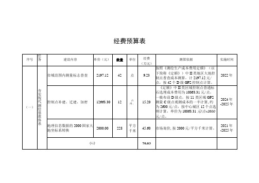 经费预算表