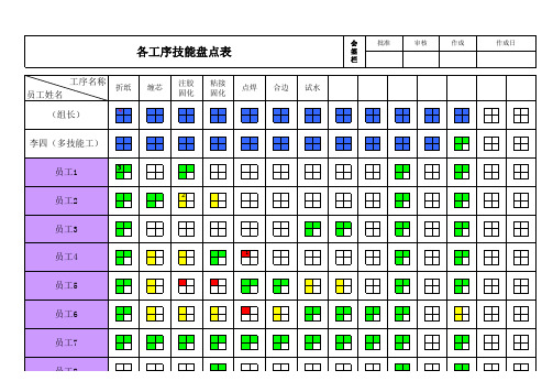 员工工序技能盘点表范例