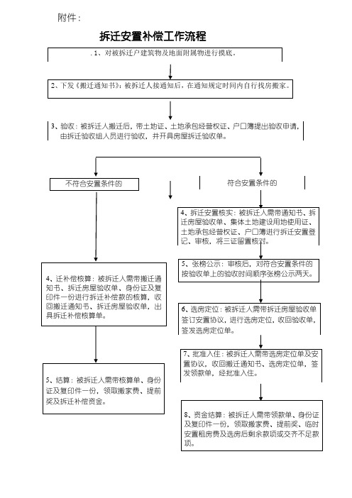 拆迁安置工作流程图