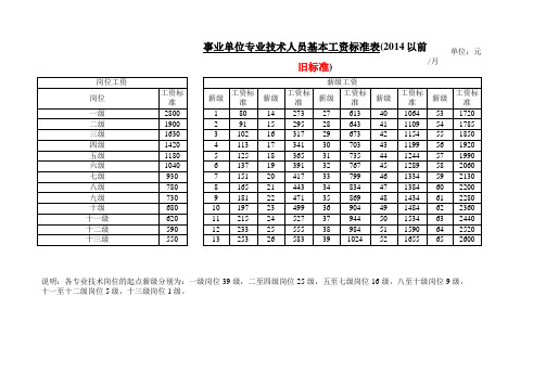 事业单位各类人员基本工资标准新旧对比