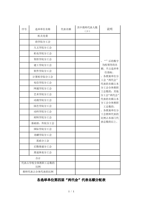 各选举单位第四届两代会代表名额分配表