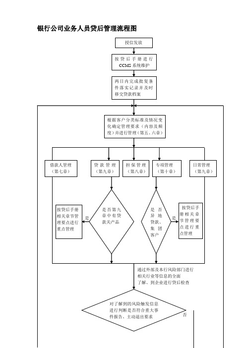 银行公司业务人员贷后管理流程图