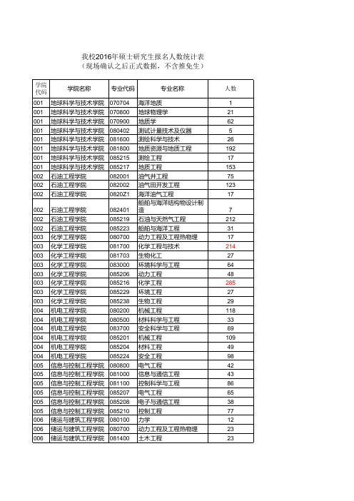 2016年报名人数