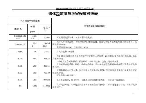 硫化氢浓度与危害程度对照表