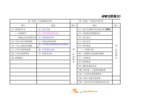 APQP五阶段文件要求一览表