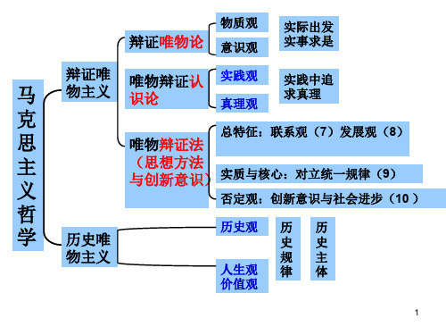 树立创新意识是唯物辩证法的要求分析PPT教学课件