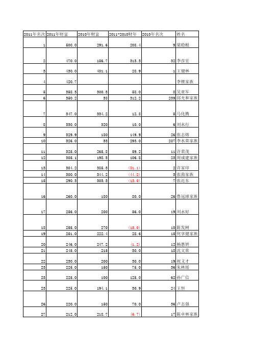 福布斯2011富豪排行榜