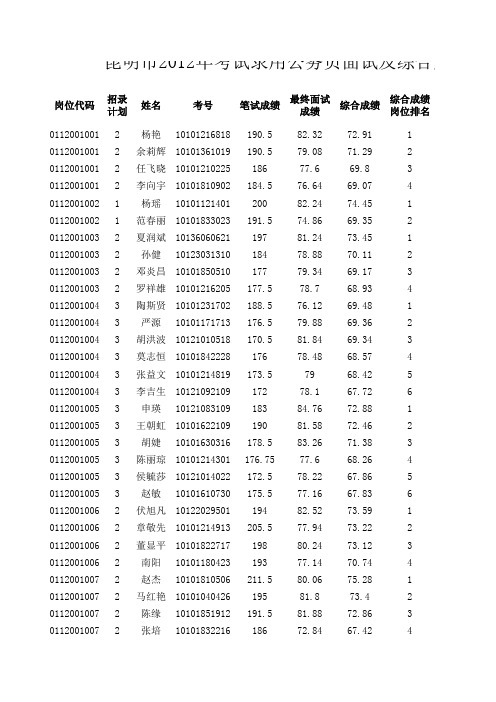 昆明市2012年考试录用公务员面试及综合成绩表(8月4日)