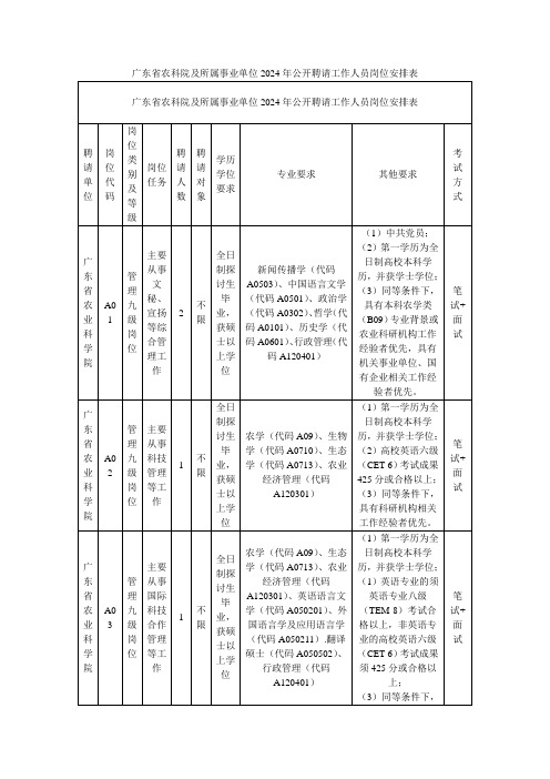 广东省农科院及所属事业单位2024年公开招聘工作人员岗位计