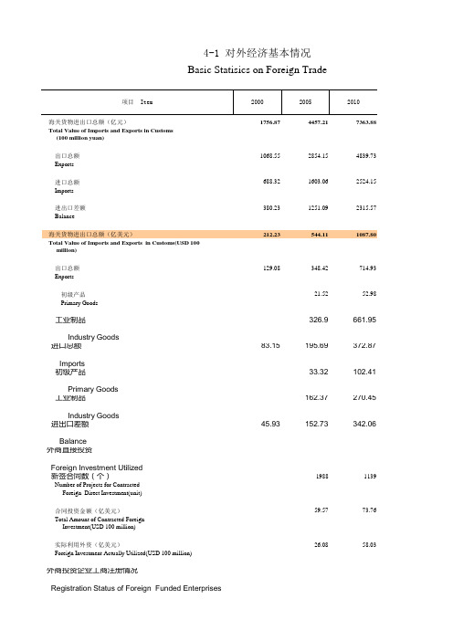 福建统计年鉴2020：对外经济基本情况2000-2019进出口差额初次产品工业制品外商投资新签合同数对外劳务合作