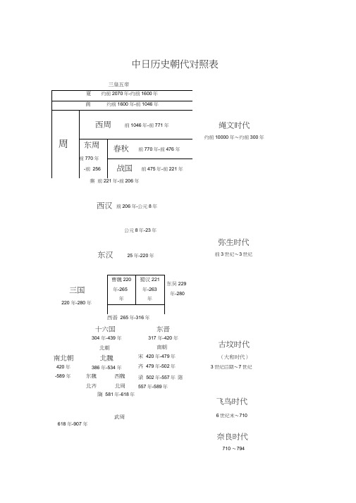 中日历史朝代对照表