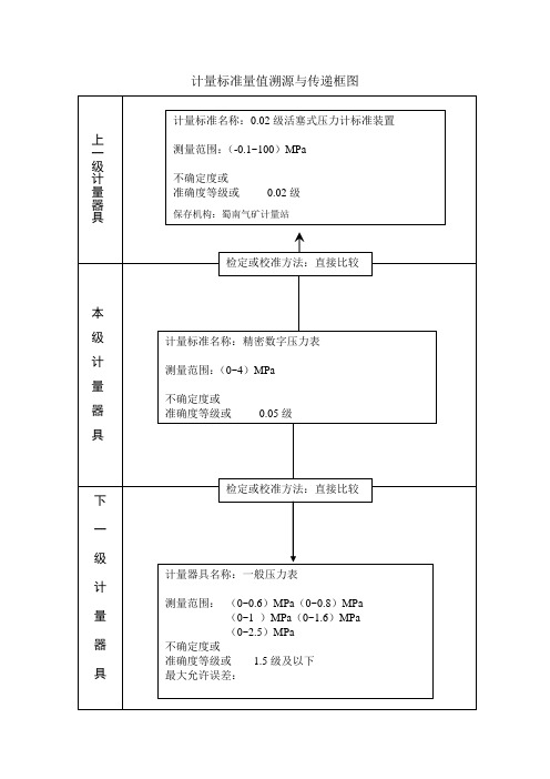 计量标准量值溯源与传递框图