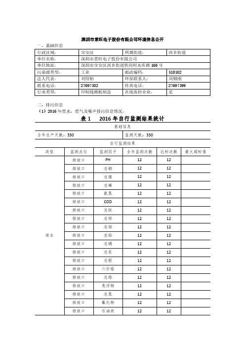 表12016年自行监测结果统计