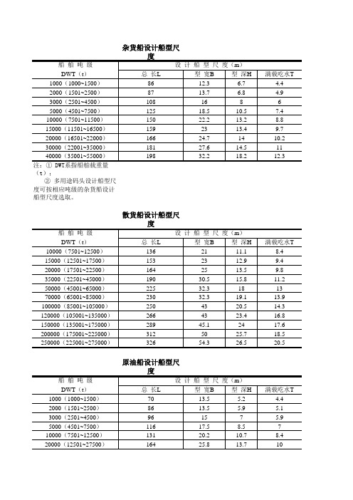 船型尺度