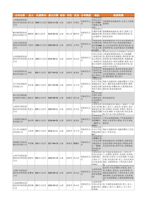 2021年云南省职业技能培训行业企业名录1075家