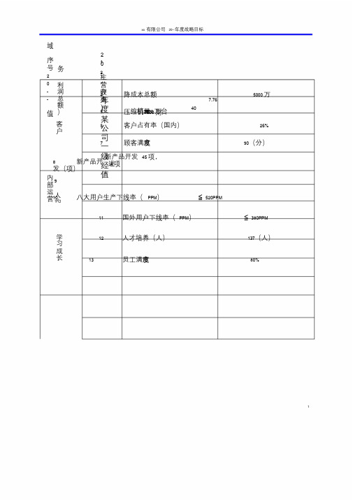 2020年度某公司目标分解表