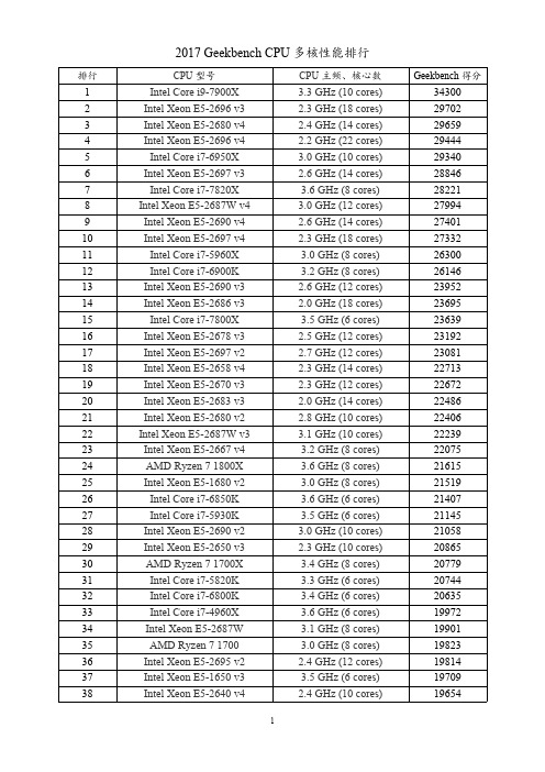 2017 CPU多核性能排行