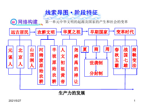 初中历史思维导图