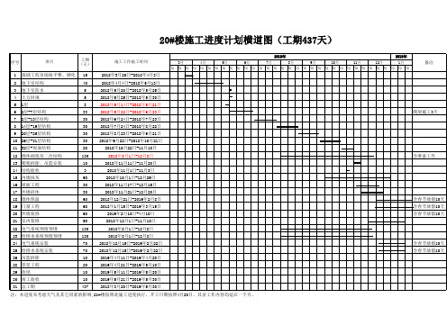 某楼盘高程建筑20#楼施工进度计划