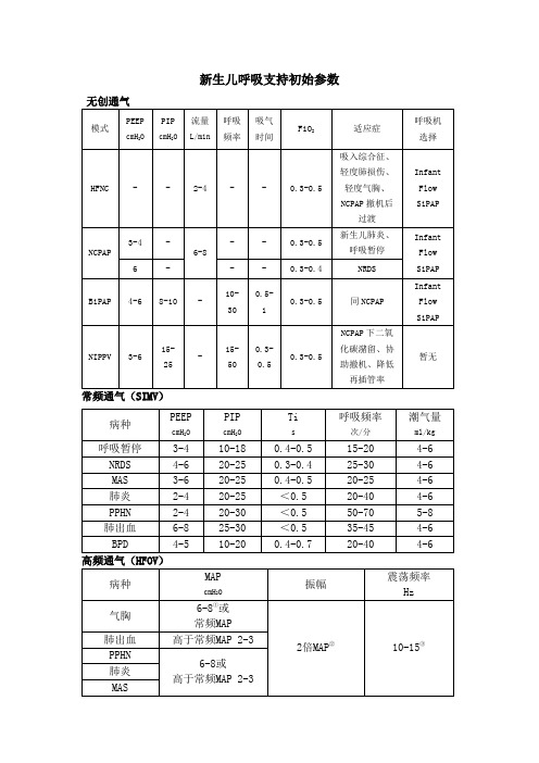 新生儿呼吸支持初始参数