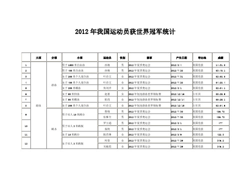 2012年我国运动员获世界冠军统计