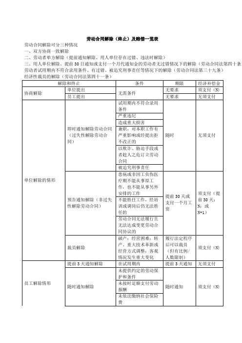 劳动合同解除及赔偿一览表