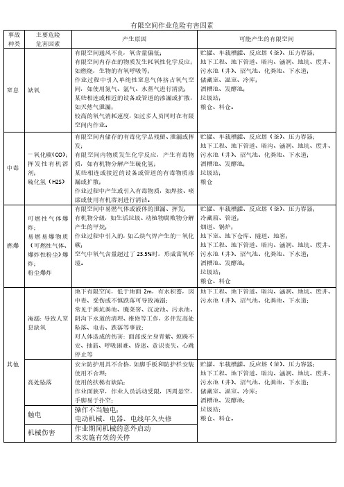 有限空间作业危险有害因素