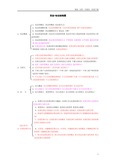 关于民法知识结构图