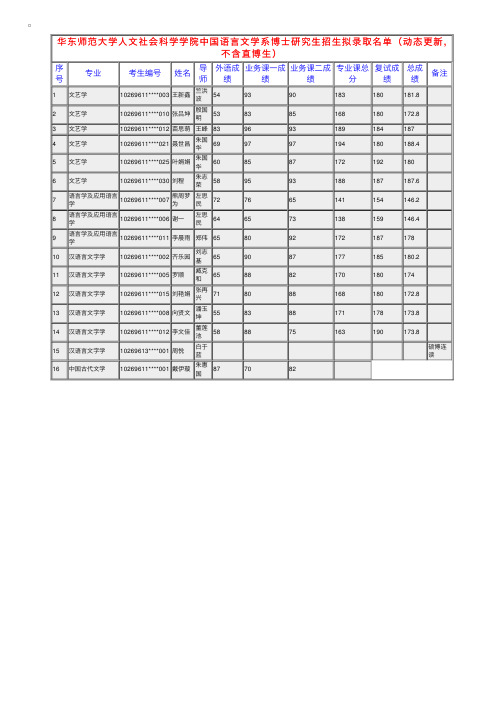 华东师范大学人文社会科学学院2016年考博拟录取名单（上海）