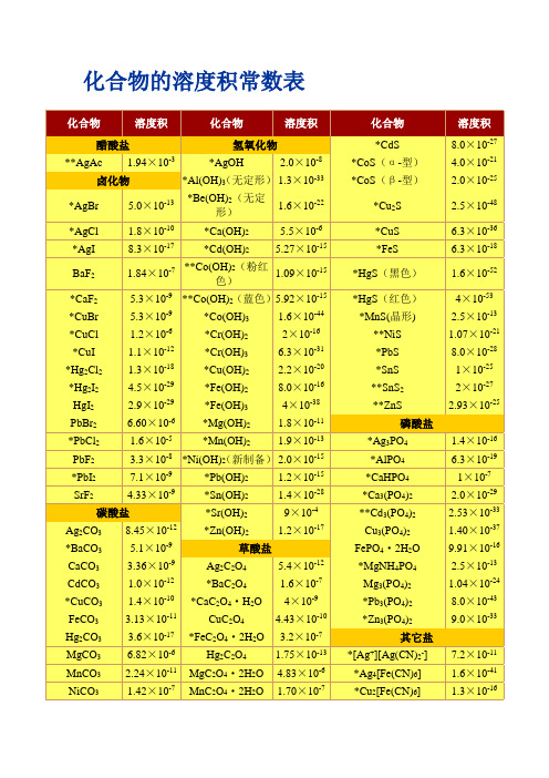 化合物的溶度积常数表